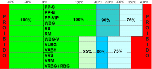 Tabela de comparao de acordo com a temperatura