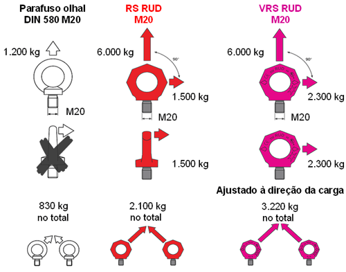 Tabela comparao entre Olhal VRS RUD x DIN-580